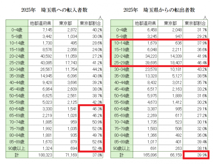 埼玉県への転入転出者数画像