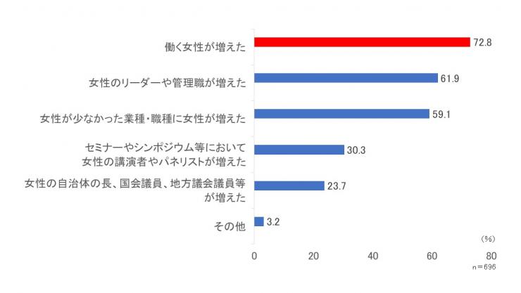 女性活躍推進意識調査質問2グラフ