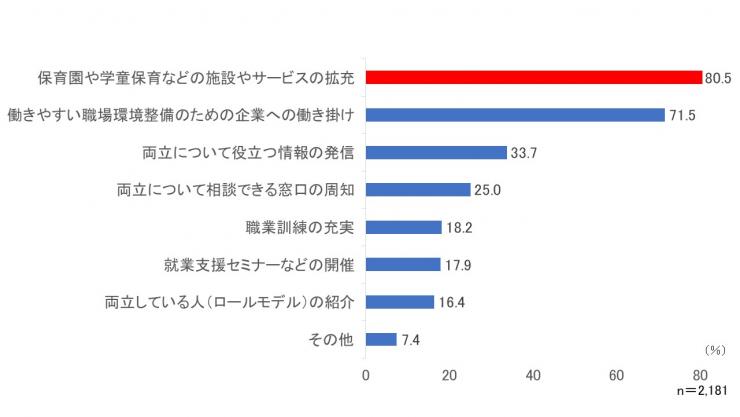 女性活躍推進意識調査質問9グラフ