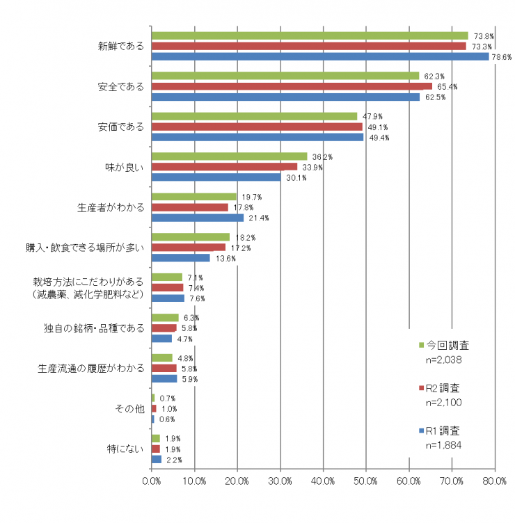 質問12のグラフ