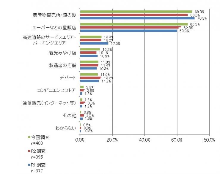 質問8のグラフ