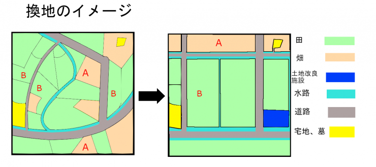 換地のイメージ。左が工事前の土地、左が工事し換地処分をした土地。