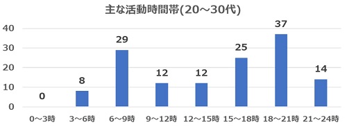 2022年1月質問5(年代別20～30代)