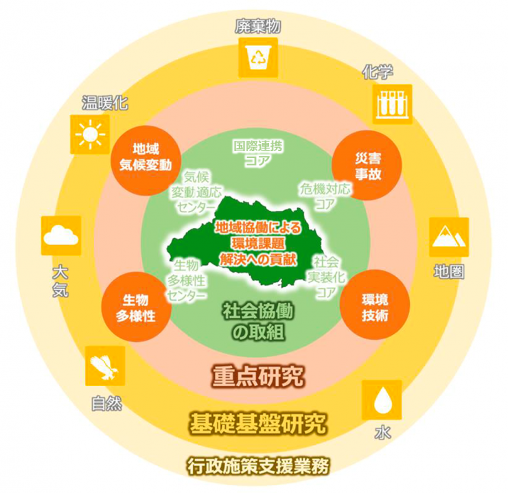 CESS中期方針構成図