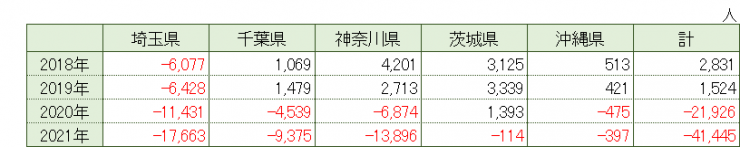 東京都の純移動人口の推移