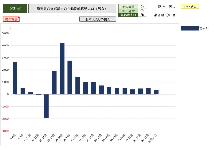 埼玉県の東京都との年齢別純移動人口