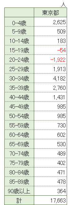 埼玉県の東京都との年齢別純移動人口を示す表