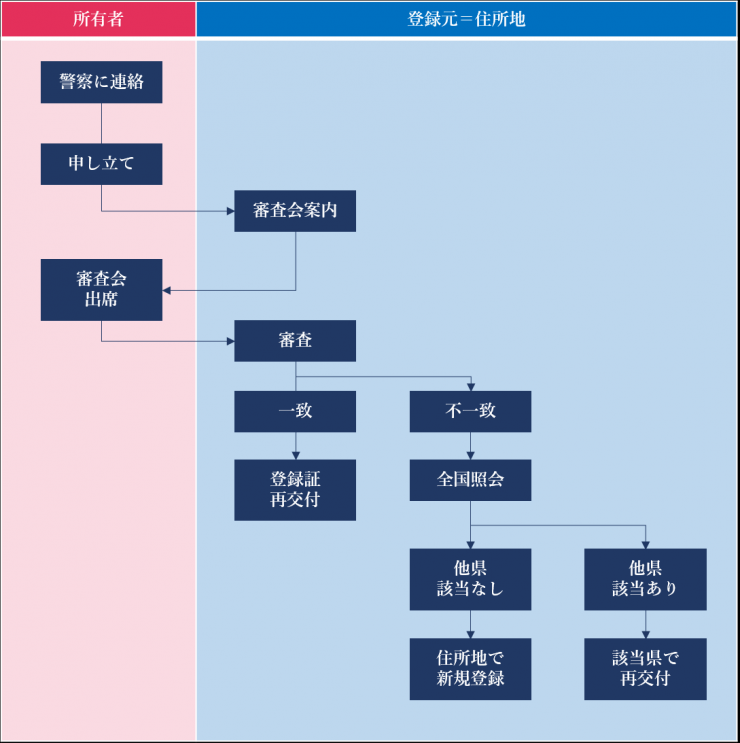 再交付手続図（登録県＝住所）