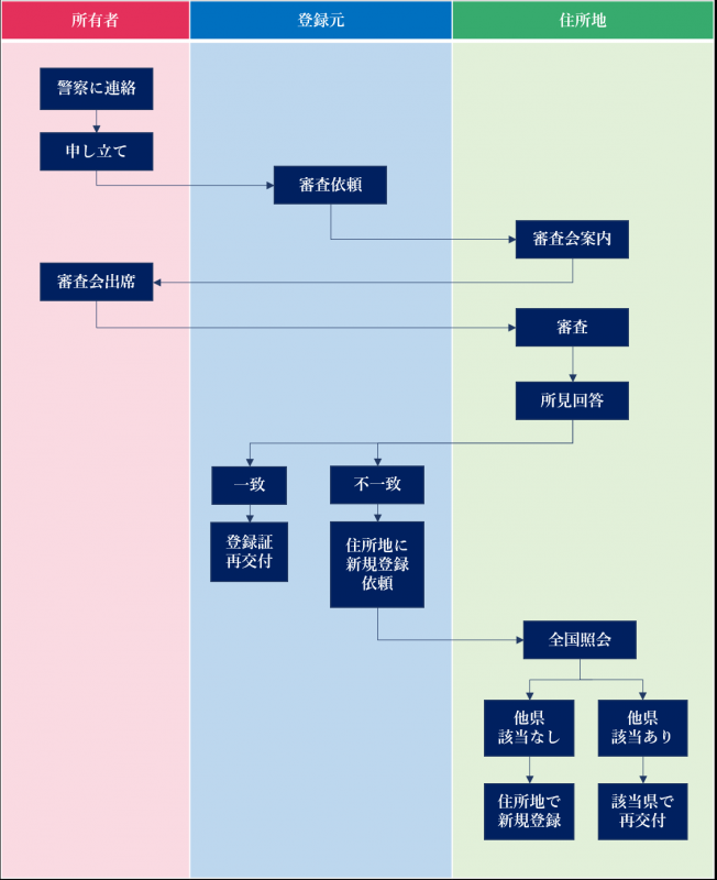 再交付手続図（登録県≠住所）