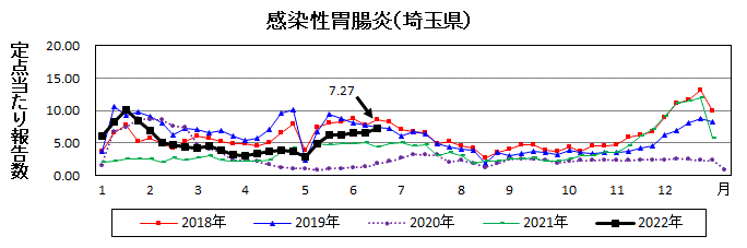 埼玉県感染性胃腸炎推移グラフ