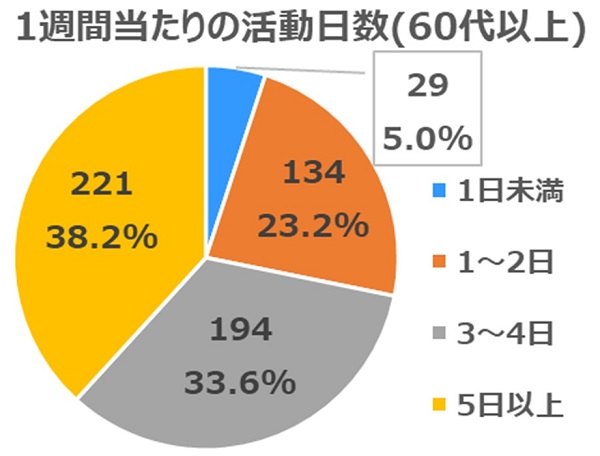 2022年4月質問4(年代別60代以上)