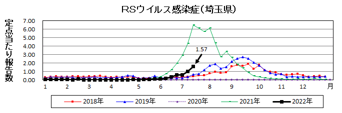 埼玉県RSウイルス感染症推移グラフ