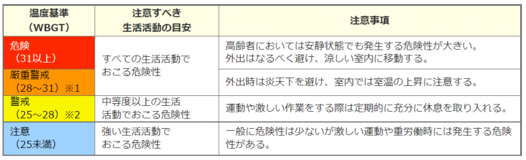 日常生活における熱中症予防指針