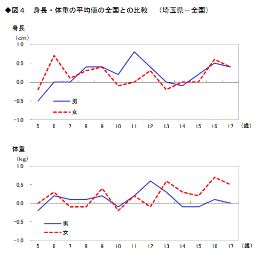 発育状態_図4