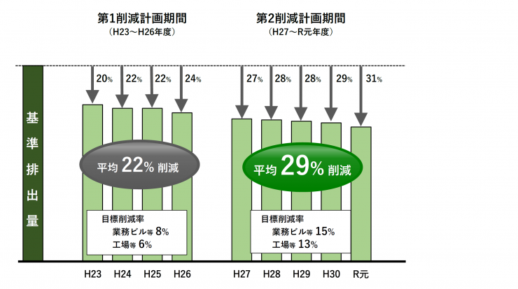 各年度の削減状況