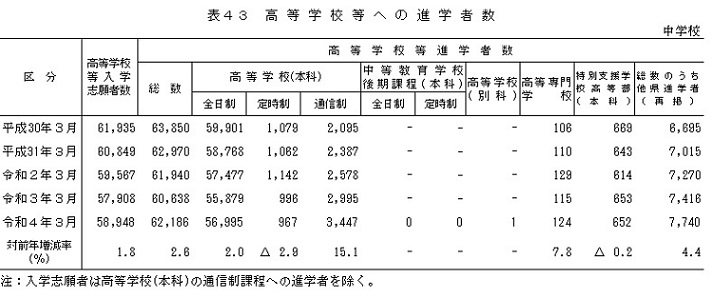 表43