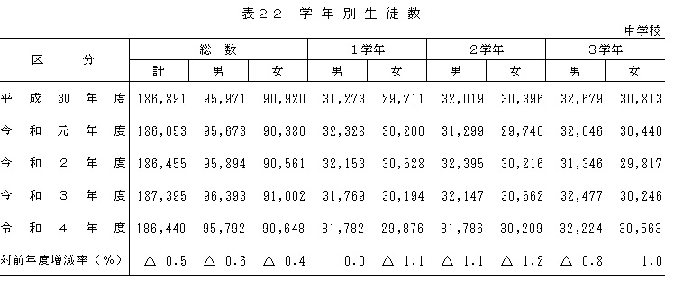 中学校＿表22