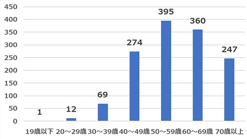 2022年7月質問1年齢