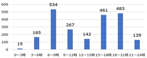 2022年7月質問5主な活動時間帯