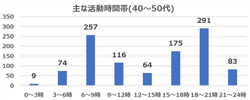 2022年7月質問5(年代別40～50代)