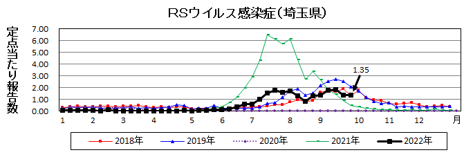 埼玉県RSウイルス感染症推移グラフ