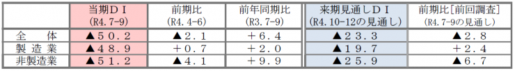 r4-2景況感DIの推移