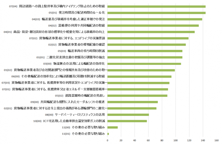 大規模荷主