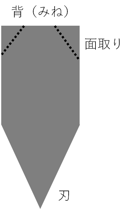 包丁各部名称及び面取り箇所を示す断面図