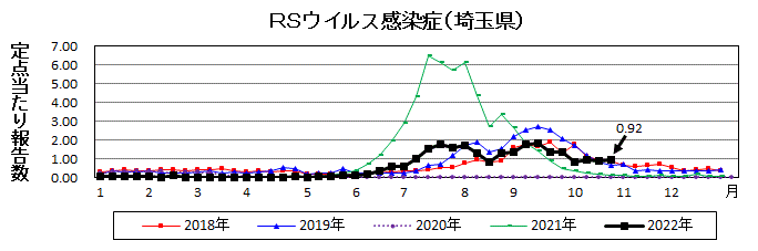 埼玉県RSウイルス感染症推移グラフ