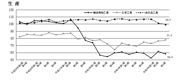 主要産業の生産指数の推移