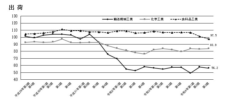 主要産業の出荷指数の推移