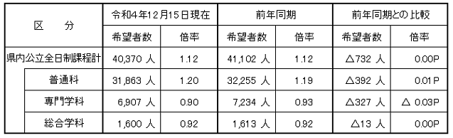 県内公立高等学校全日制課程進学者数図