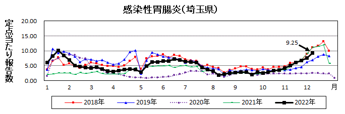 埼玉県感染性胃腸炎推移グラフ