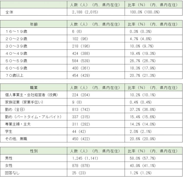 R4回答者属性