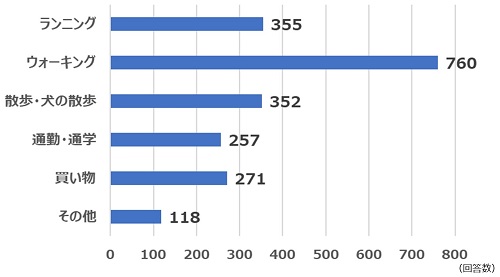 2022年10月質問3主な活動内容