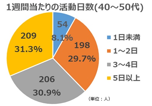 2022年10月質問4(年代別40～50代)