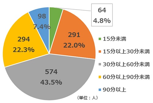 2022年10月質問6活動時間