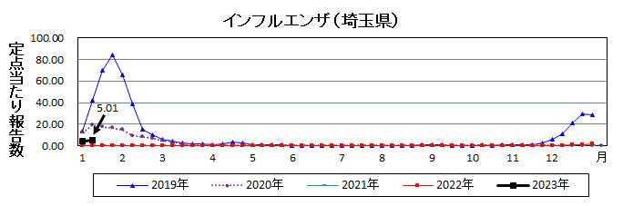 埼玉県インフルエンザ流行グラフ