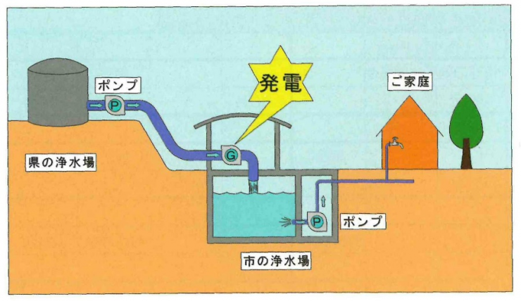 横曽根浄水場2