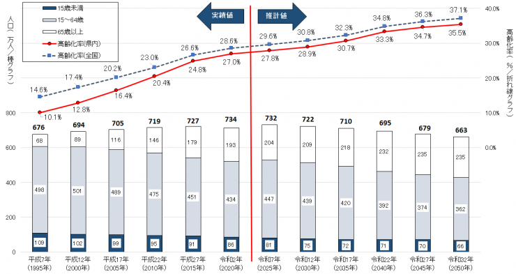 本県の人口の推移と見通し2024