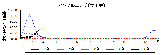 埼玉県インフルエンザ流行グラフ