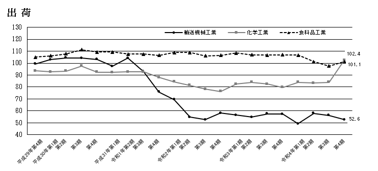 主要産業の出荷指数の推移