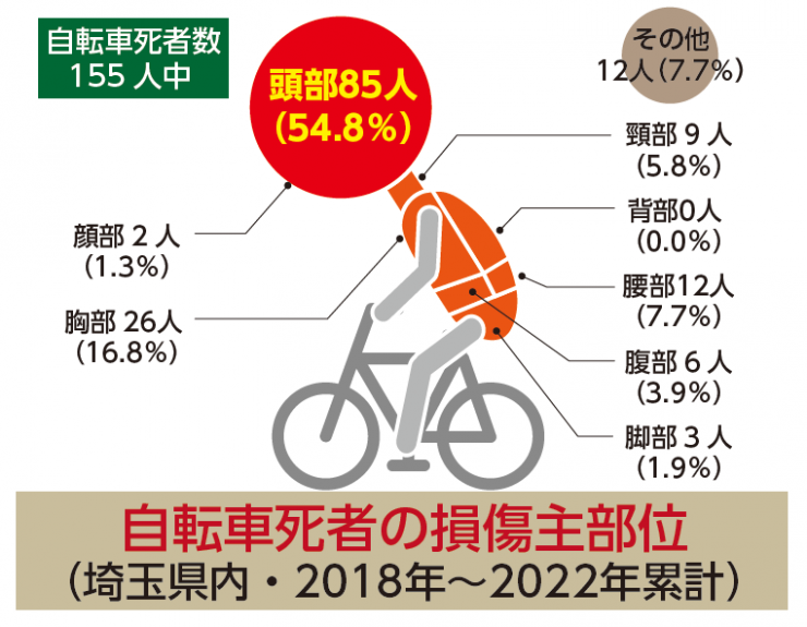 負傷部位