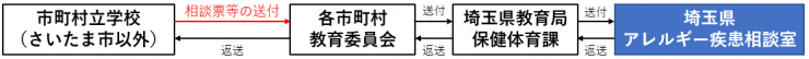 市町村立学校（さいたま市以外）2