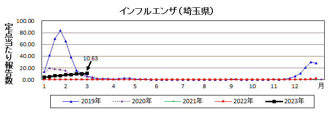 埼玉県インフルエンザ流行グラフ