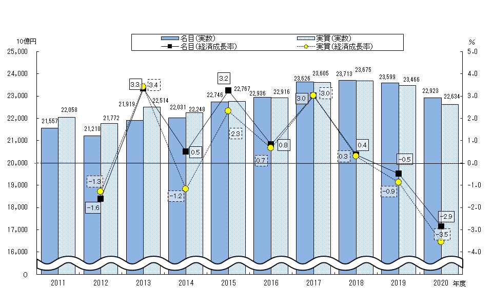 県内総生産と経済成長率の推移を示すグラフ