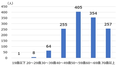 2023年1月質問1年齢