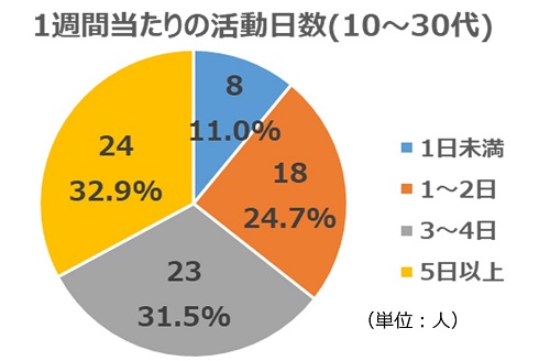 2023年1月質問4(年代別10～30代)