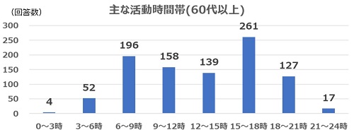 2023年1月質問5(年代別60代以上)