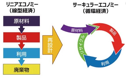 サーキュラーエコノミーについて